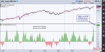 Chart Mania – 23 ATR Move in QQQ – Metals Lead 2025 – XLV Oversold – XLU Breakout – ITB Moment of Truth