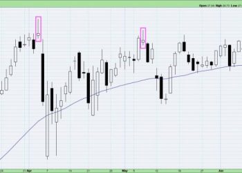 Three Bearish Candle Patterns Every Investor Should Know