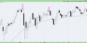 Three Bearish Candle Patterns Every Investor Should Know